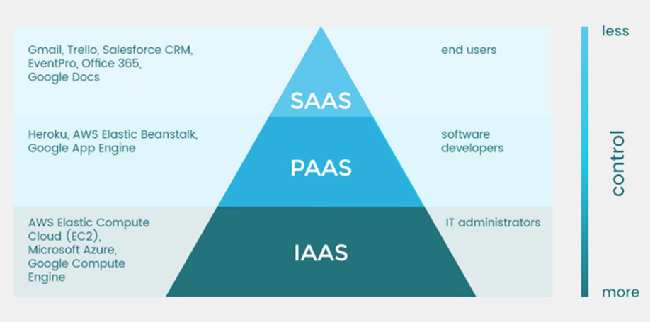 modèle_saas_paas_iaas_service_cloud