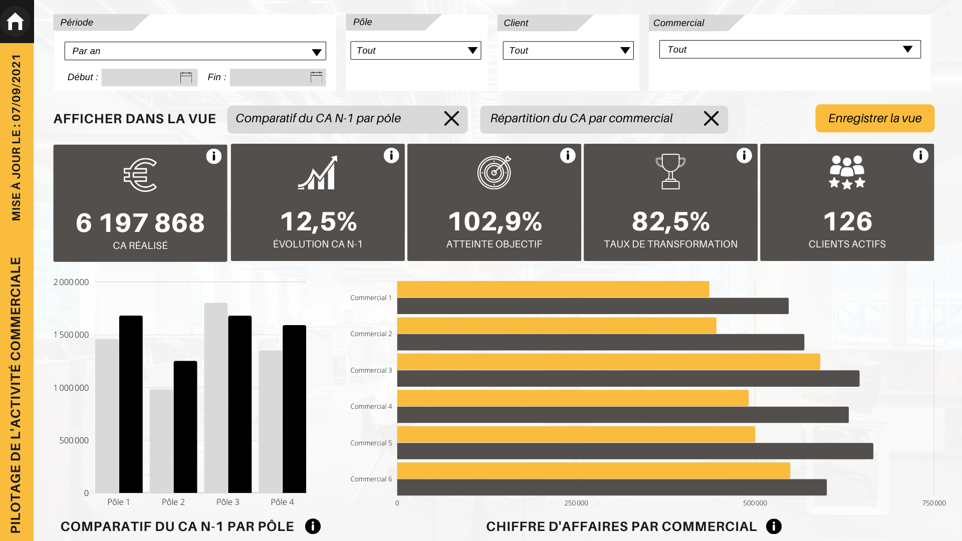 Exemple dashboard de reporting d'entreprise sur l'activité commerciale - business intelligence/data